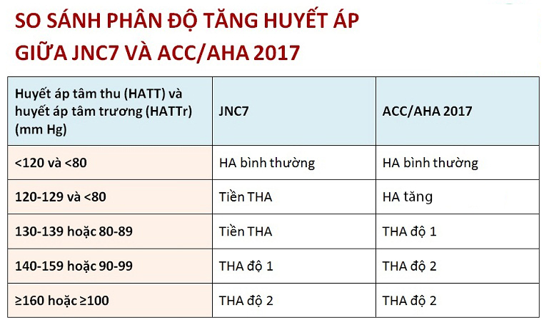 Cập nhật điều trị tăng huyết áp 2017 của ACC/AHA | YDuc.Net